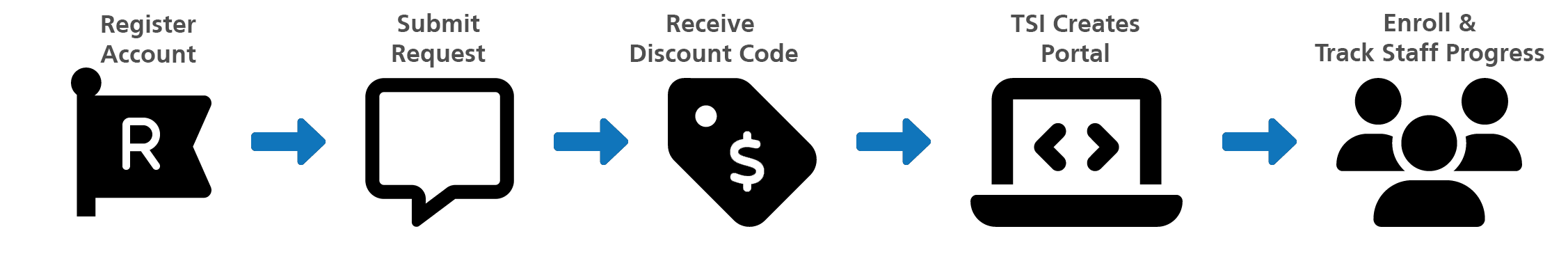 Step-by-step process for insurance agency discounts at TSI National, including registration, request submission, discount code, manager portal creation, and staff enrollment.
