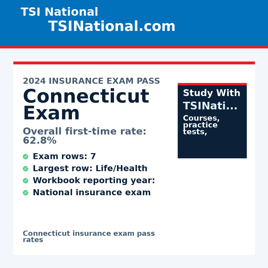 Connecticut insurance exam pass rates from TSI National