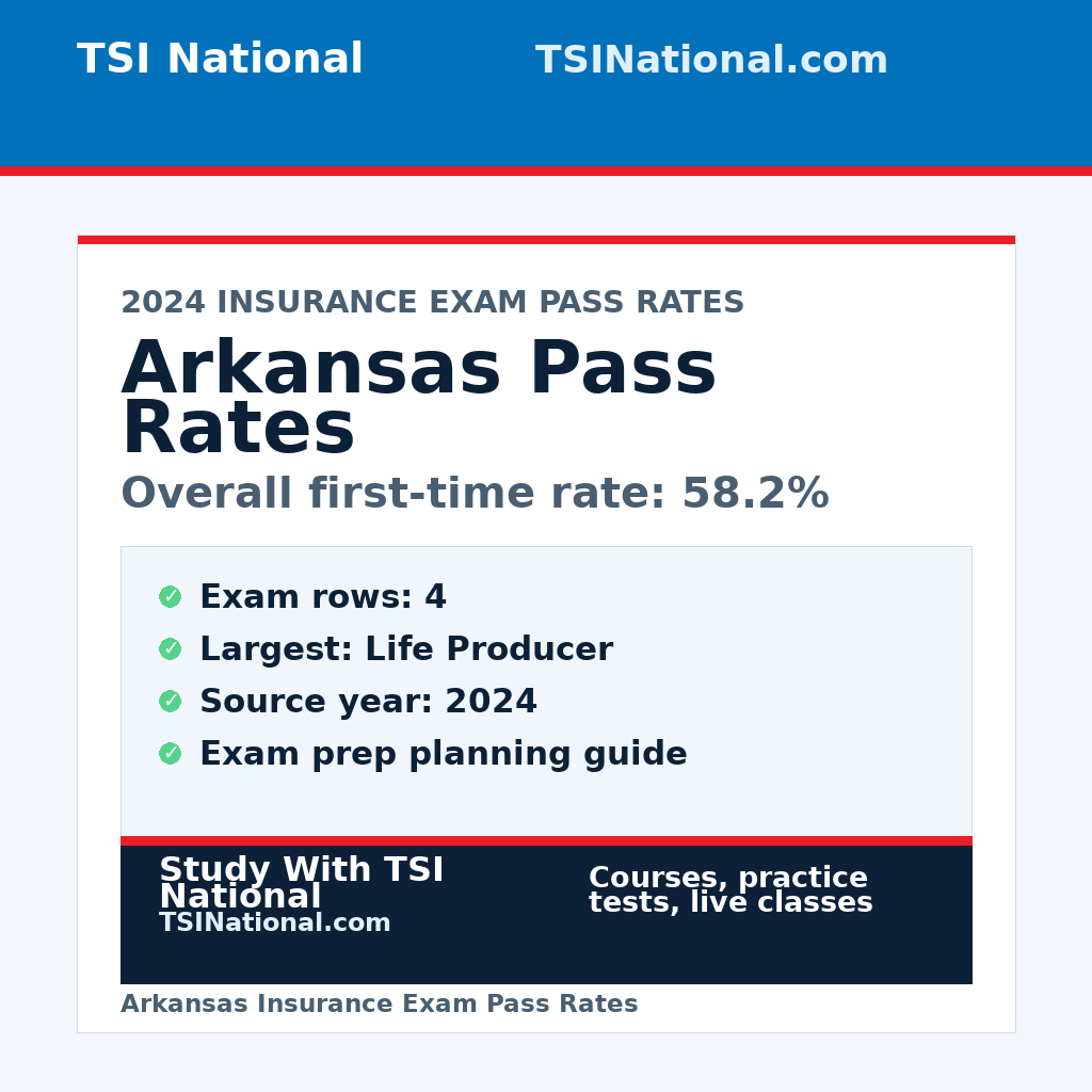Arkansas insurance exam pass rates from TSI National