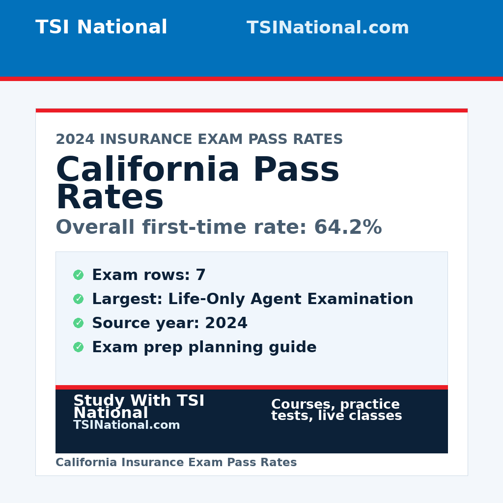 California insurance exam pass rates from TSI National