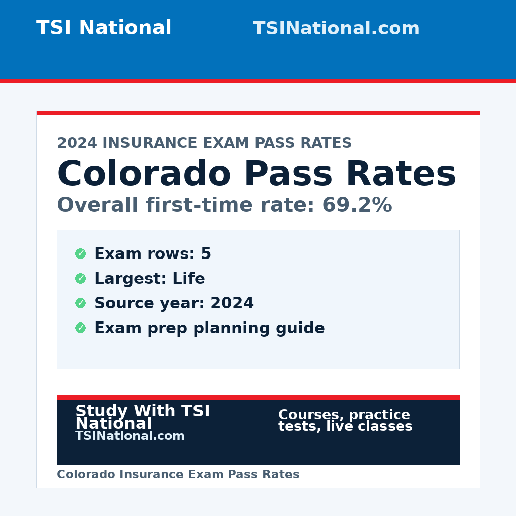 Colorado insurance exam pass rates from TSI National