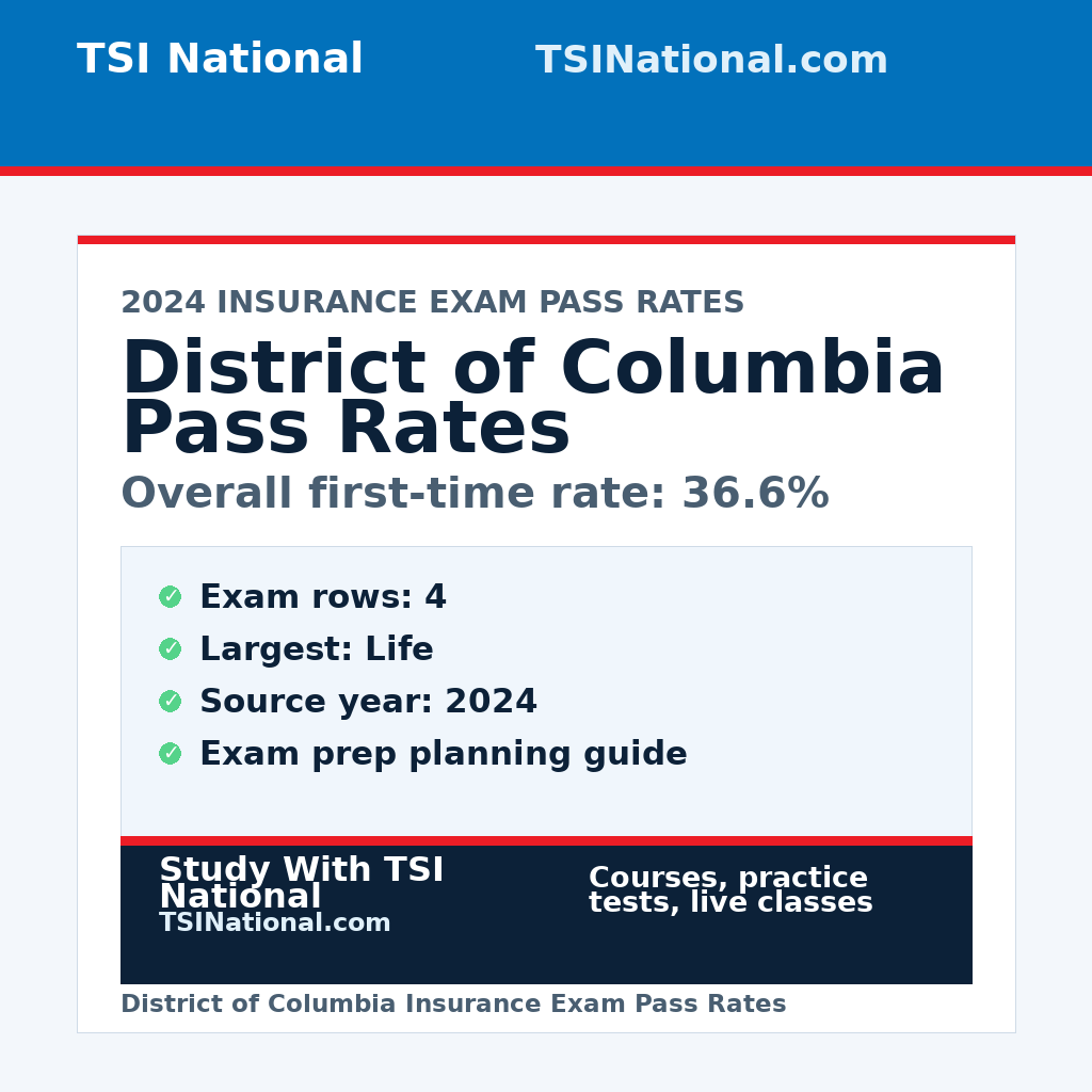 District of Columbia insurance exam pass rates from TSI National
