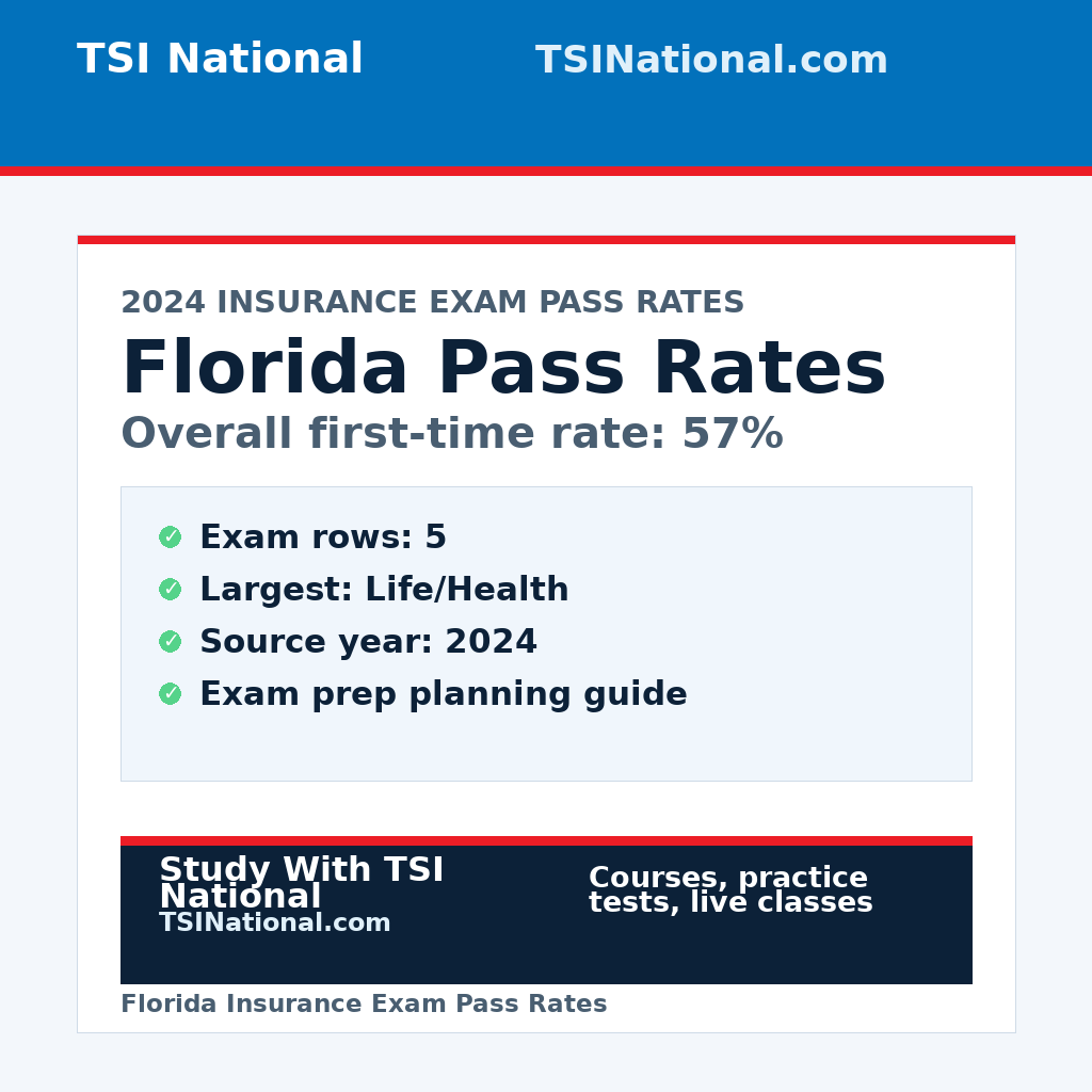 Florida insurance exam pass rates from TSI National