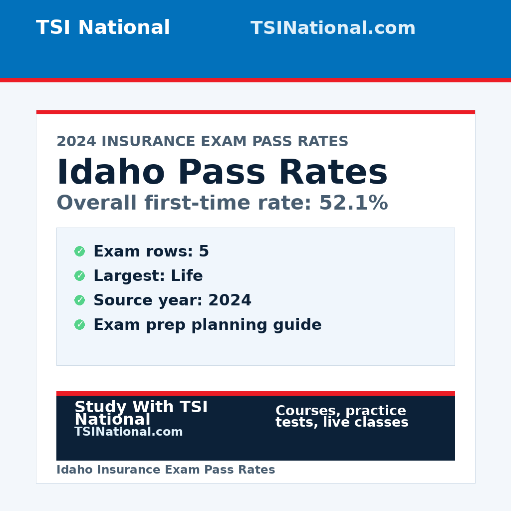 Idaho insurance exam pass rates from TSI National
