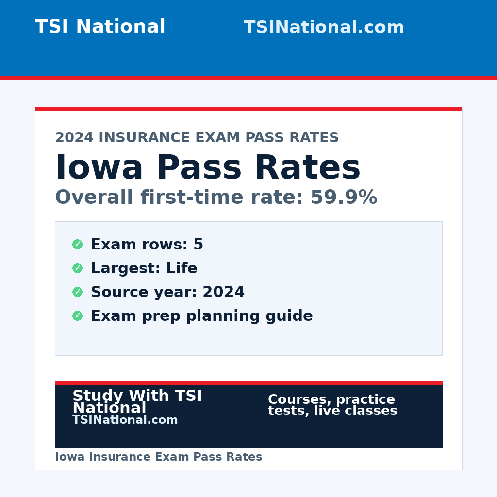 Iowa insurance exam pass rates from TSI National