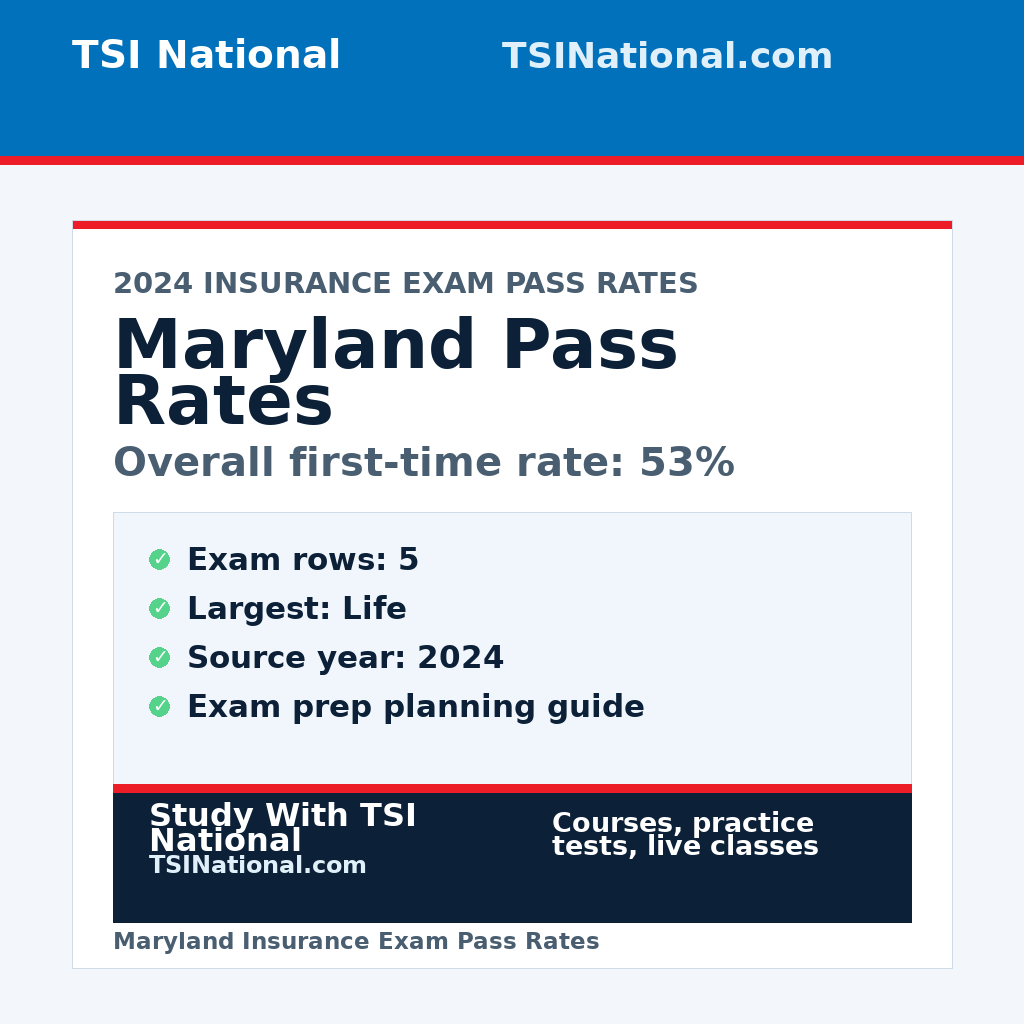 Maryland insurance exam pass rates from TSI National