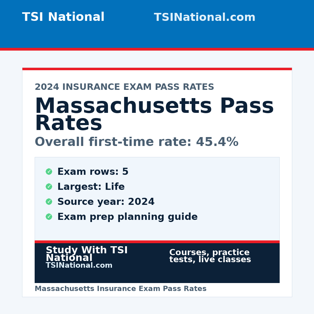 Massachusetts insurance exam pass rates from TSI National
