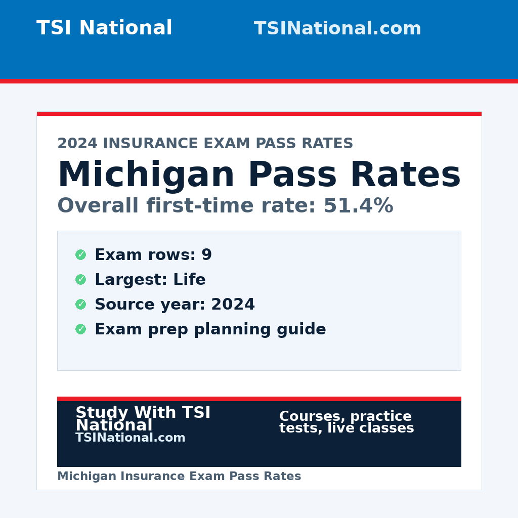 Michigan insurance exam pass rates from TSI National