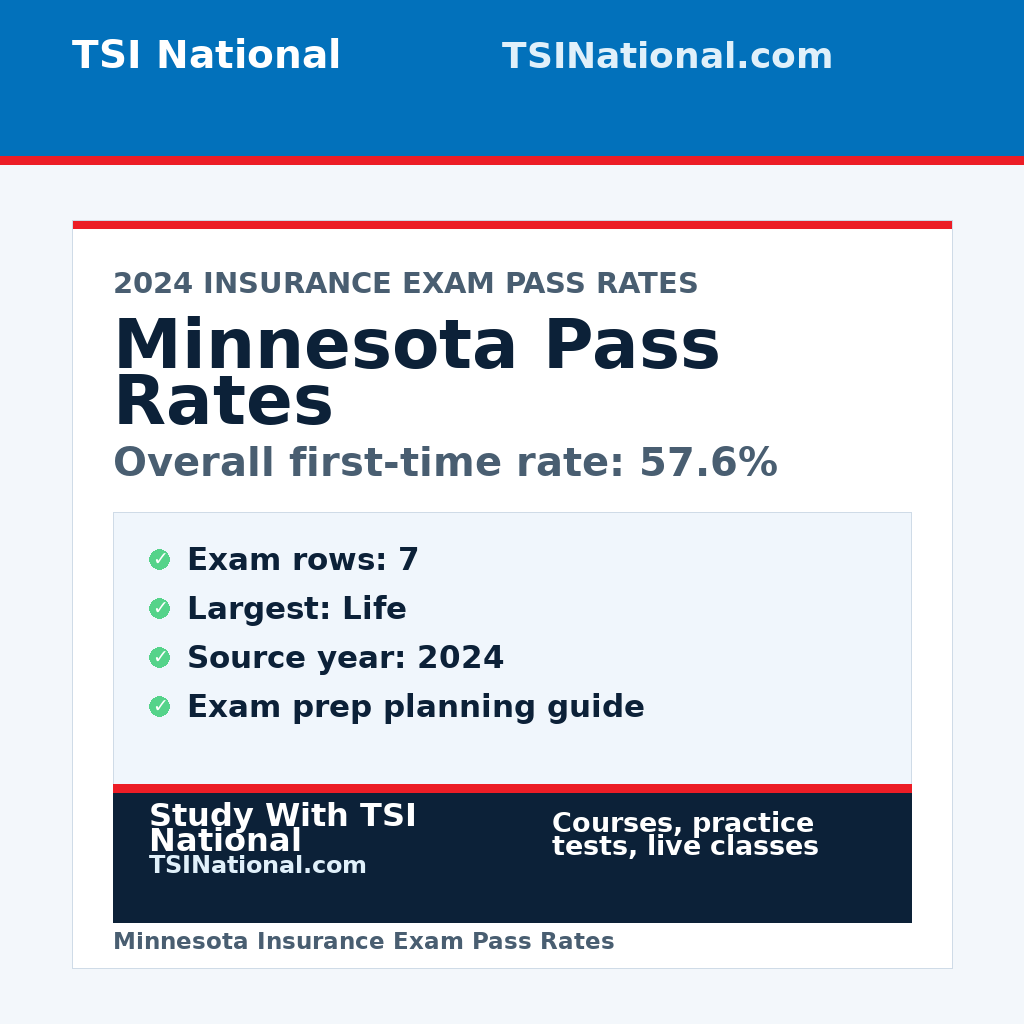 Minnesota insurance exam pass rates from TSI National
