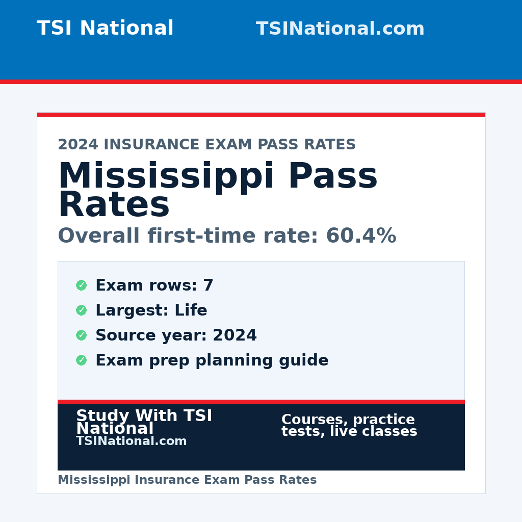 Mississippi insurance exam pass rates from TSI National