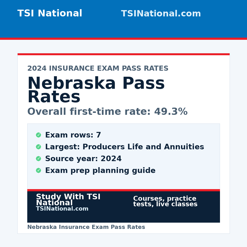 Nebraska insurance exam pass rates from TSI National