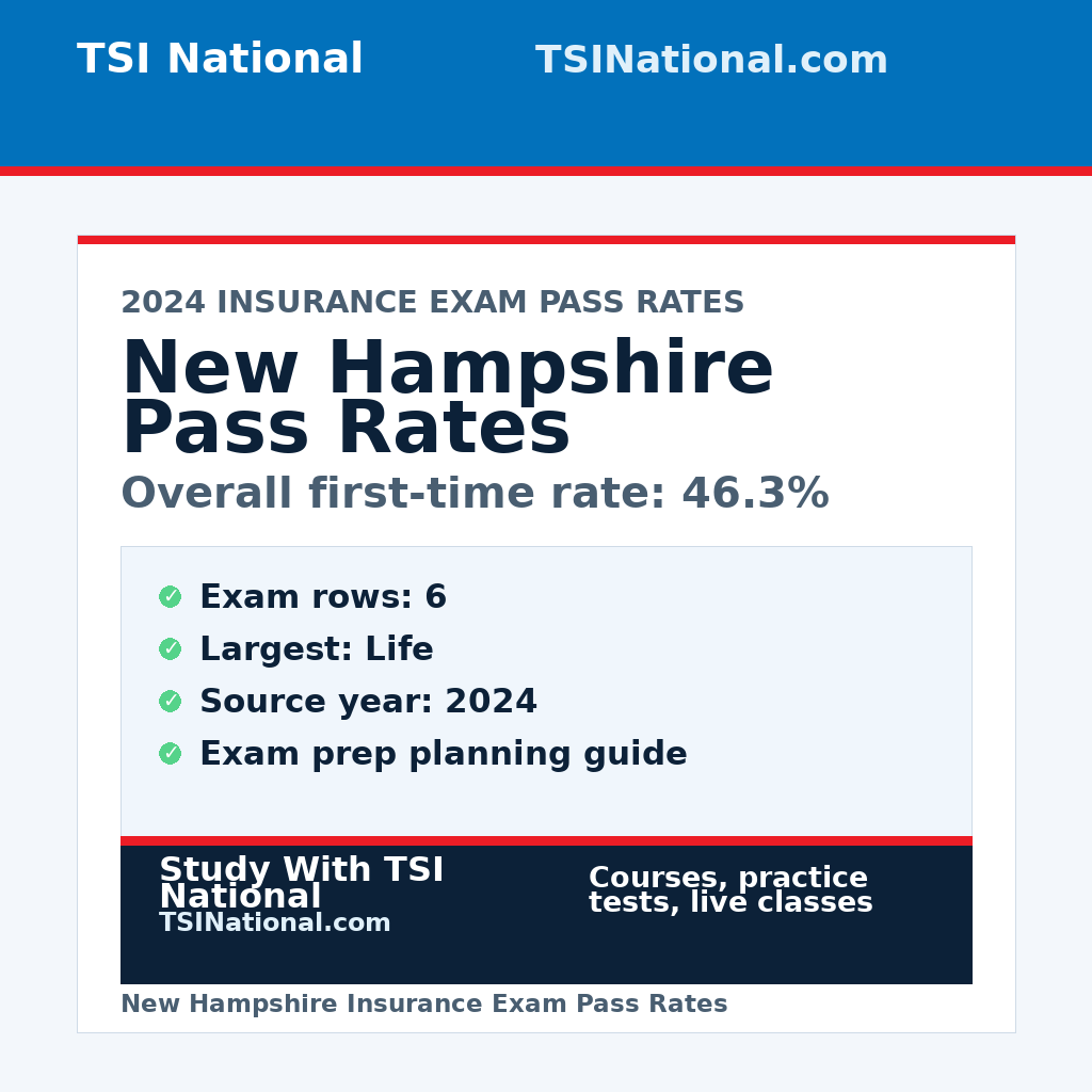 New Hampshire insurance exam pass rates from TSI National