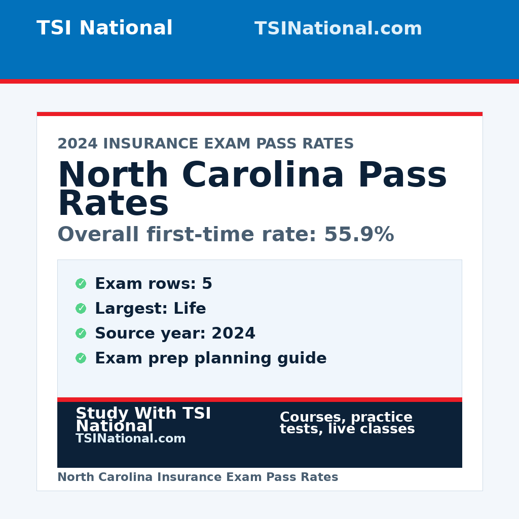 North Carolina insurance exam pass rates from TSI National