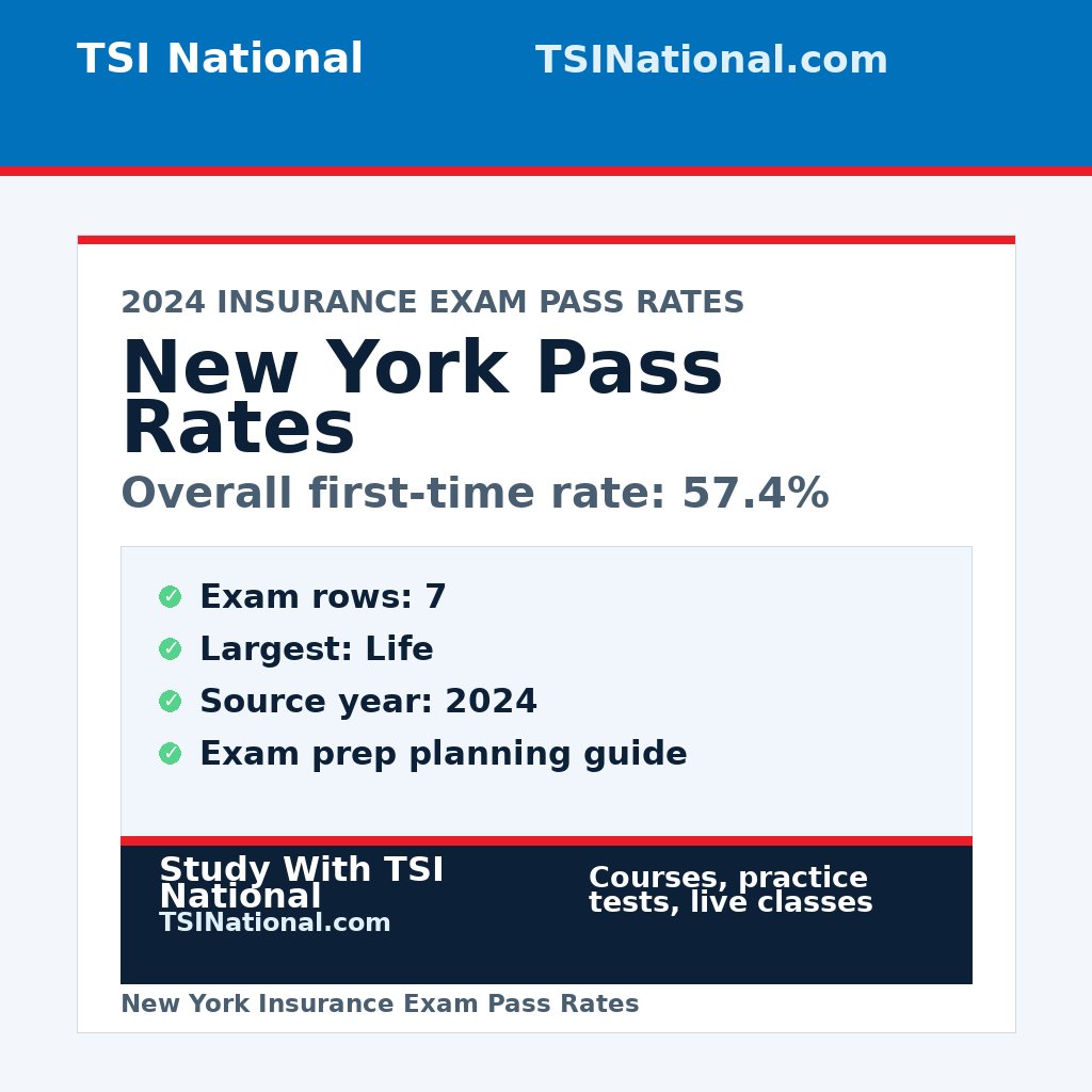 New York insurance exam pass rates from TSI National