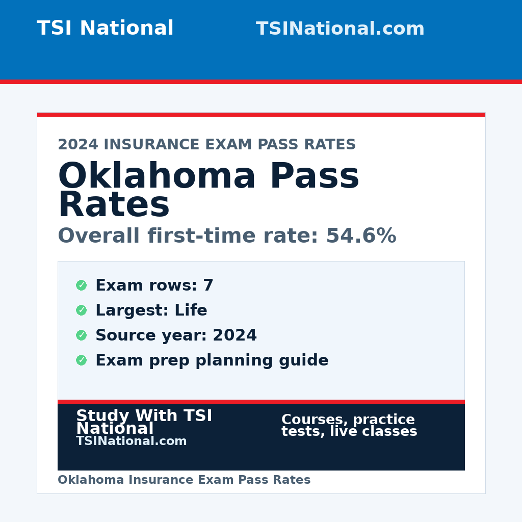 Oklahoma insurance exam pass rates from TSI National