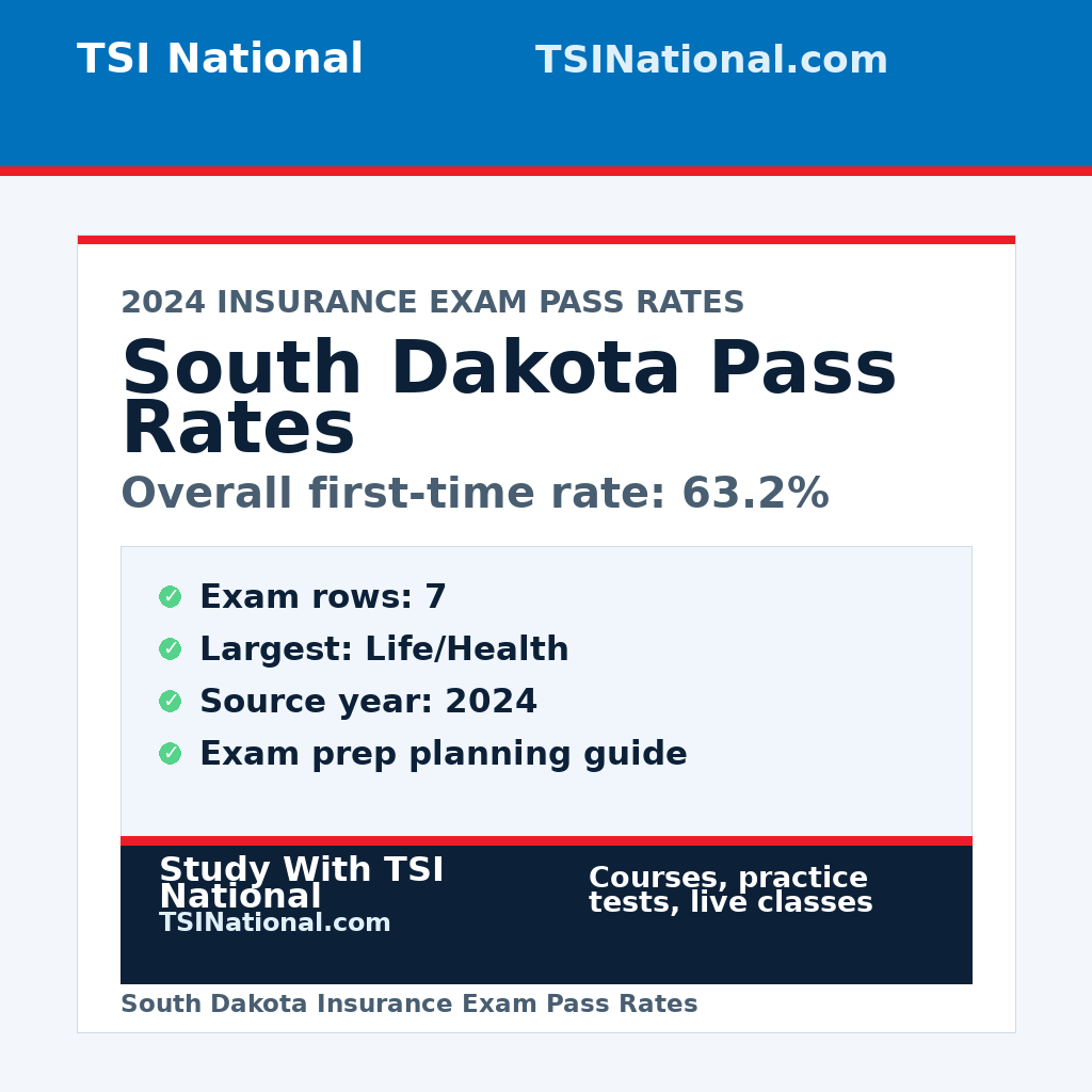 South Dakota insurance exam pass rates from TSI National