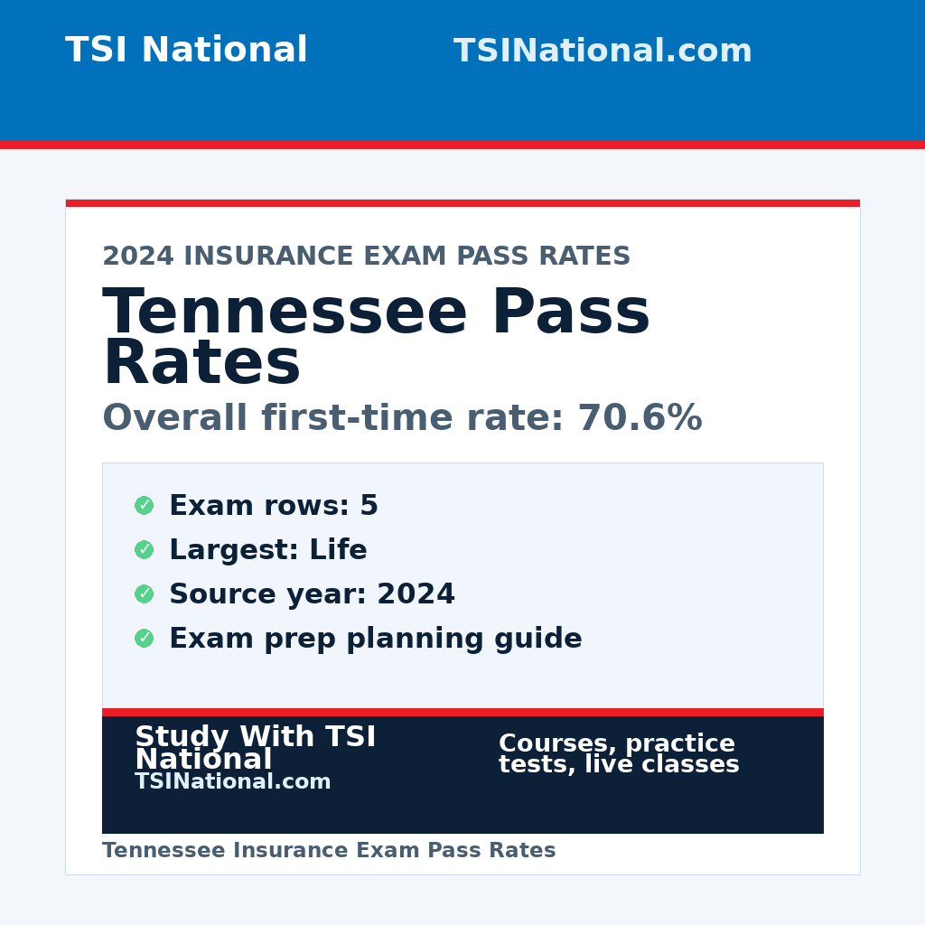 Tennessee insurance exam pass rates from TSI National