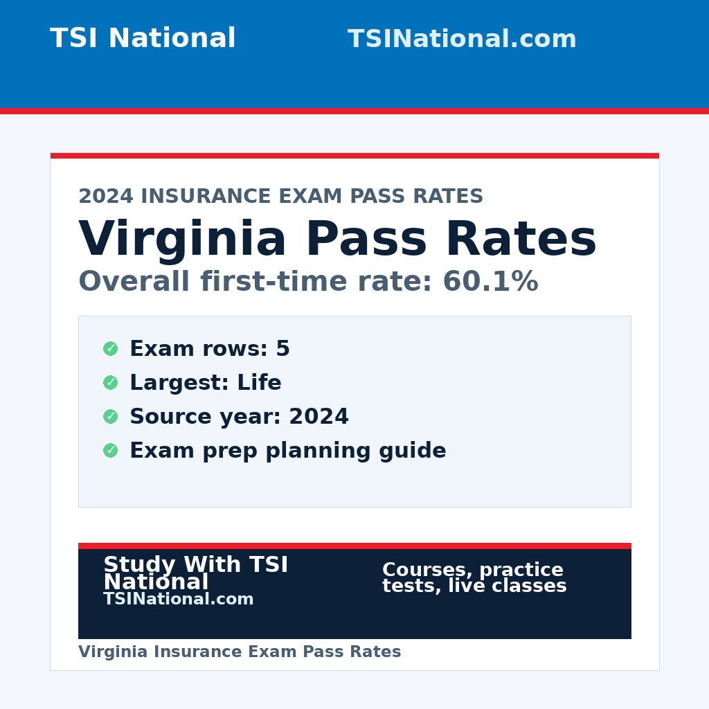 Virginia insurance exam pass rates from TSI National