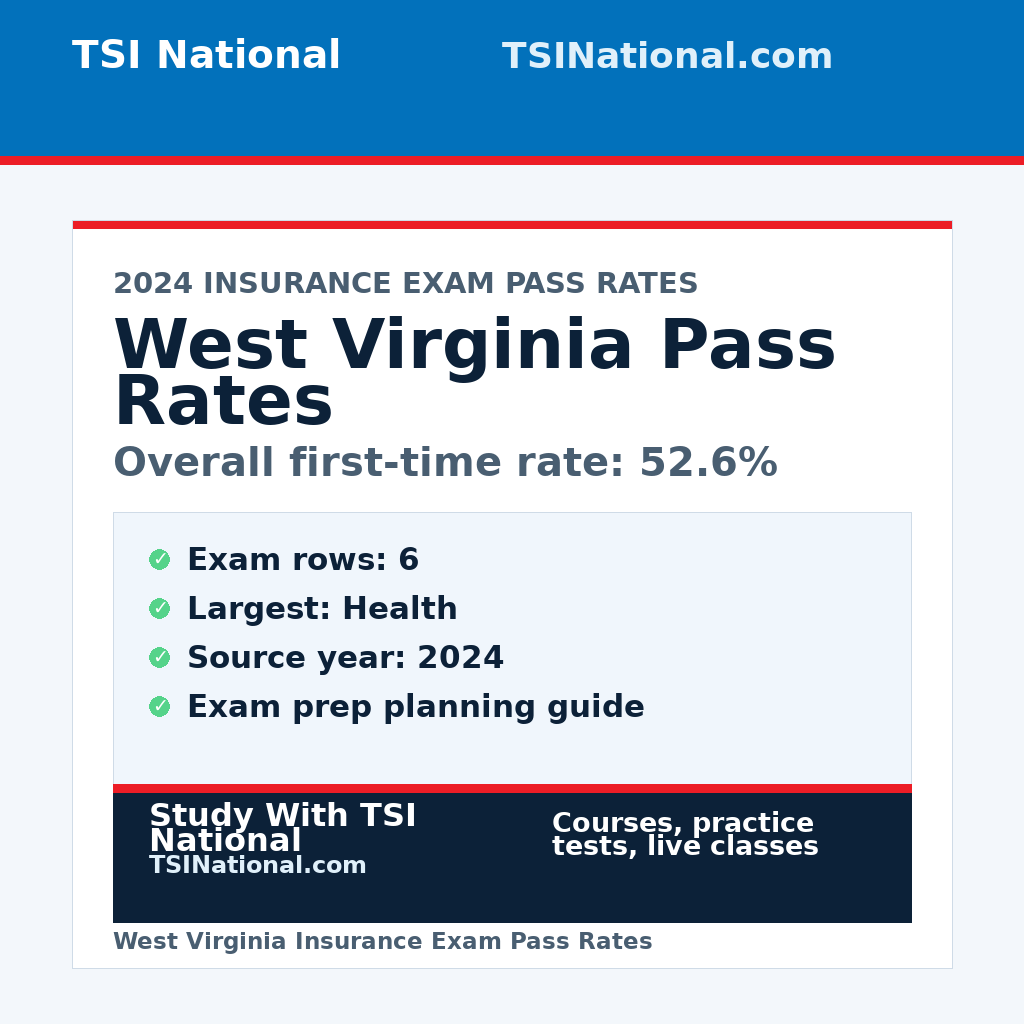 West Virginia insurance exam pass rates from TSI National
