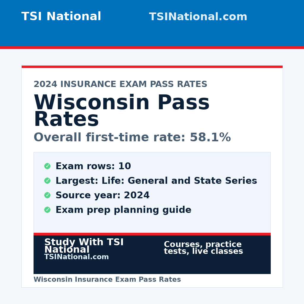 Wisconsin insurance exam pass rates from TSI National